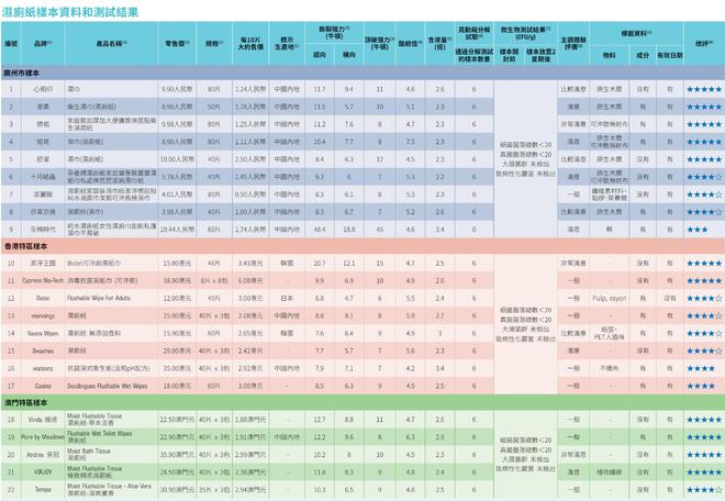 全棉时代可冲散性不达标企业回应了ag九游会登录22款湿厕纸测评：