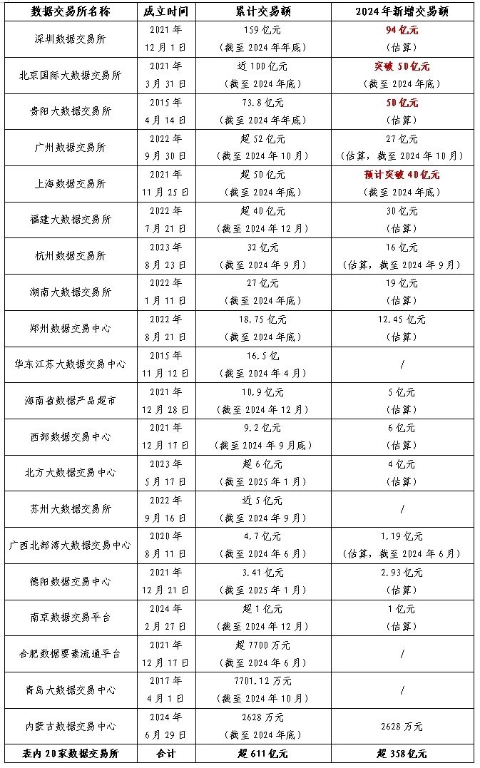 国主要数据交易场所发展回顾（下半年期）j9九游真人游戏第一平台2024年我(图18)