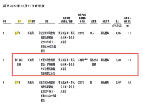 保公积金欠缴金额不减反增 关联交易频繁业务独立性待考九游会网站乐舒适二闯港交所：IPO前大手笔分红、社(图3)