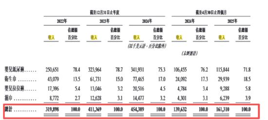 保公积金欠缴金额不减反增 关联交易频繁业务独立性待考九游会网站乐舒适二闯港交所：IPO前大手笔分红、社(图4)