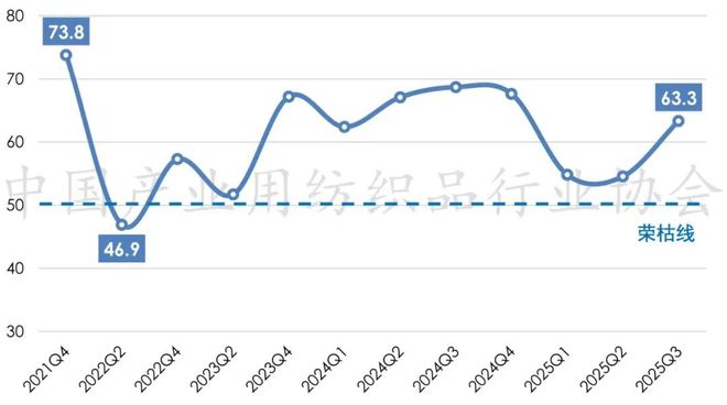 用纺织品行业运行总体平稳出口温和回暖j9九游会俱乐部登录入口前三季度产业(图2)