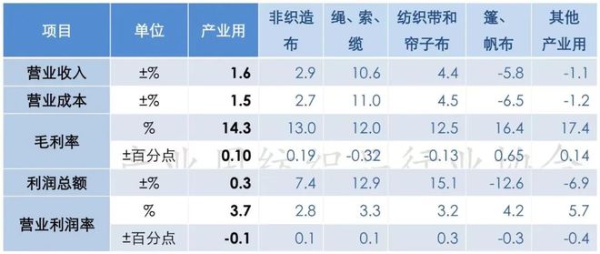 用纺织品行业运行总体平稳出口温和回暖j9九游会俱乐部登录入口前三季度产业(图5)