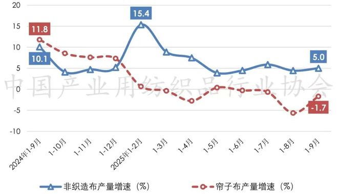用纺织品行业运行总体平稳出口温和回暖j9九游会俱乐部登录入口前三季度产业(图3)
