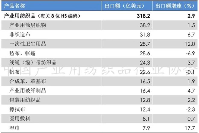用纺织品行业运行总体平稳出口温和回暖j9九游会俱乐部登录入口前三季度产业(图1)
