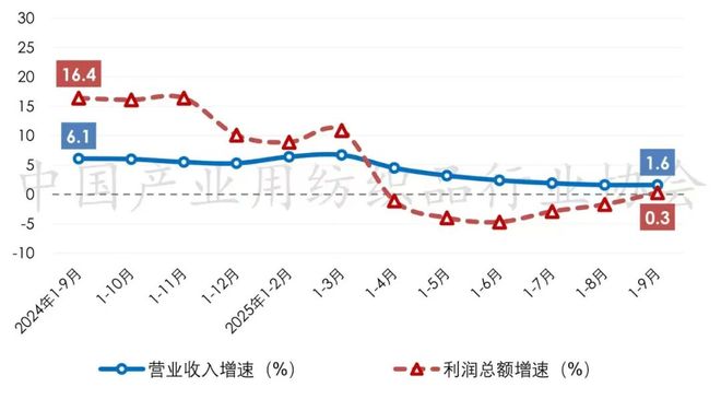 用纺织品行业运行总体平稳出口温和回暖j9九游会俱乐部登录入口前三季度产业(图4)